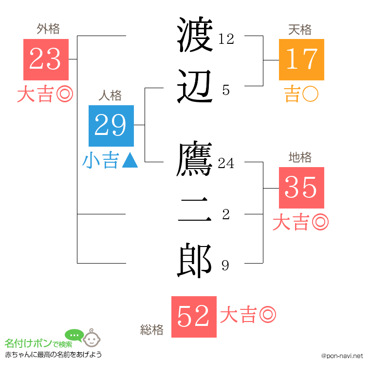 渡辺 鷹二郎さんの姓名判断結果