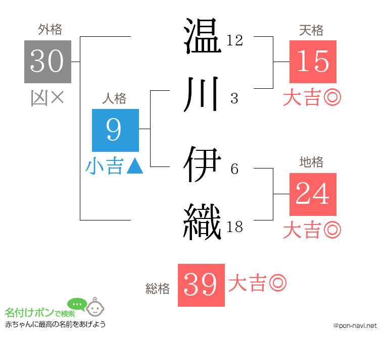 温川 伊織さんの姓名判断結果
