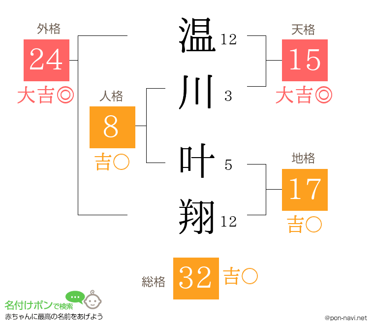 温川 叶翔さんの姓名判断結果