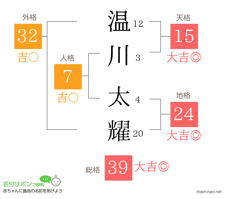 温川 太耀さんの姓名判断結果