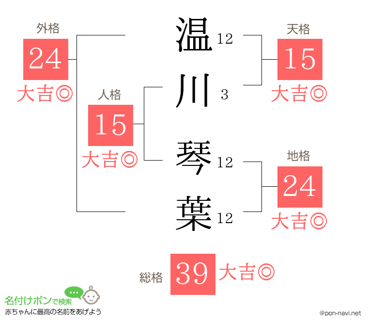温川 琴葉さんの姓名判断結果