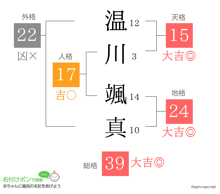 温川 颯真さんの姓名判断結果