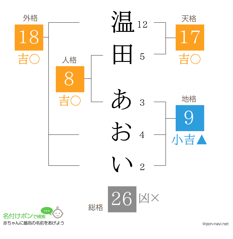 温田 あおいさんの姓名判断結果