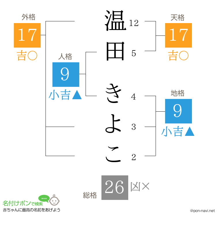温田 きよこさんの姓名判断結果