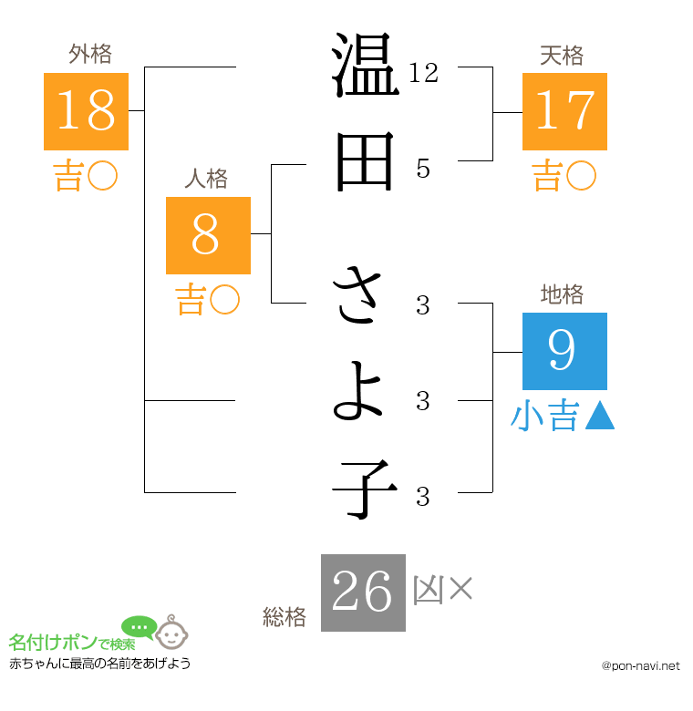 温田 さよ子さんの姓名判断結果