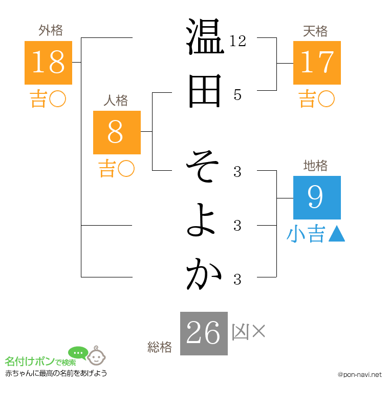 温田 そよかさんの姓名判断結果