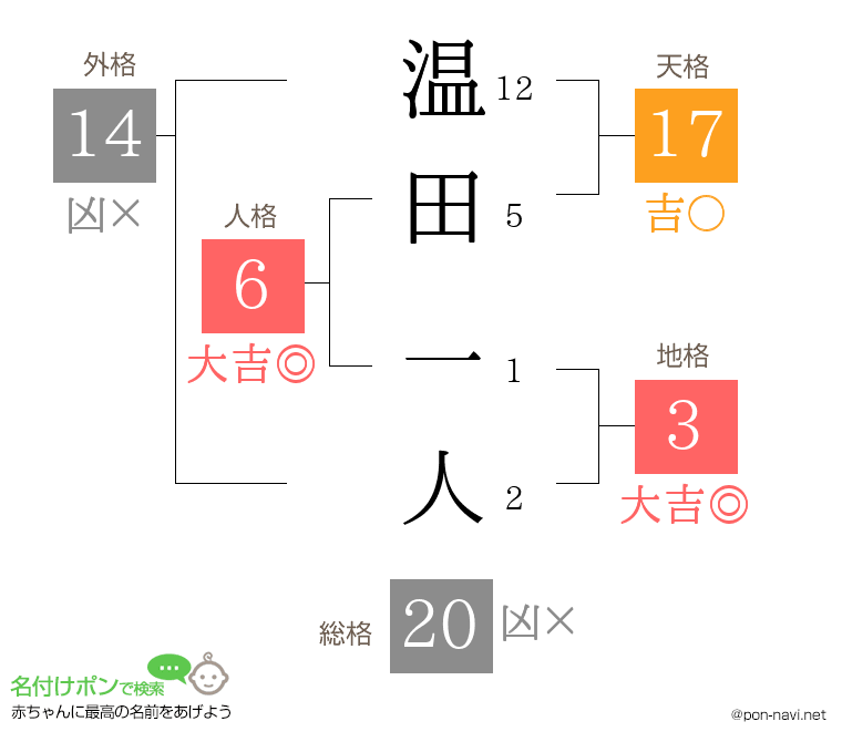温田 一人さんの姓名判断結果