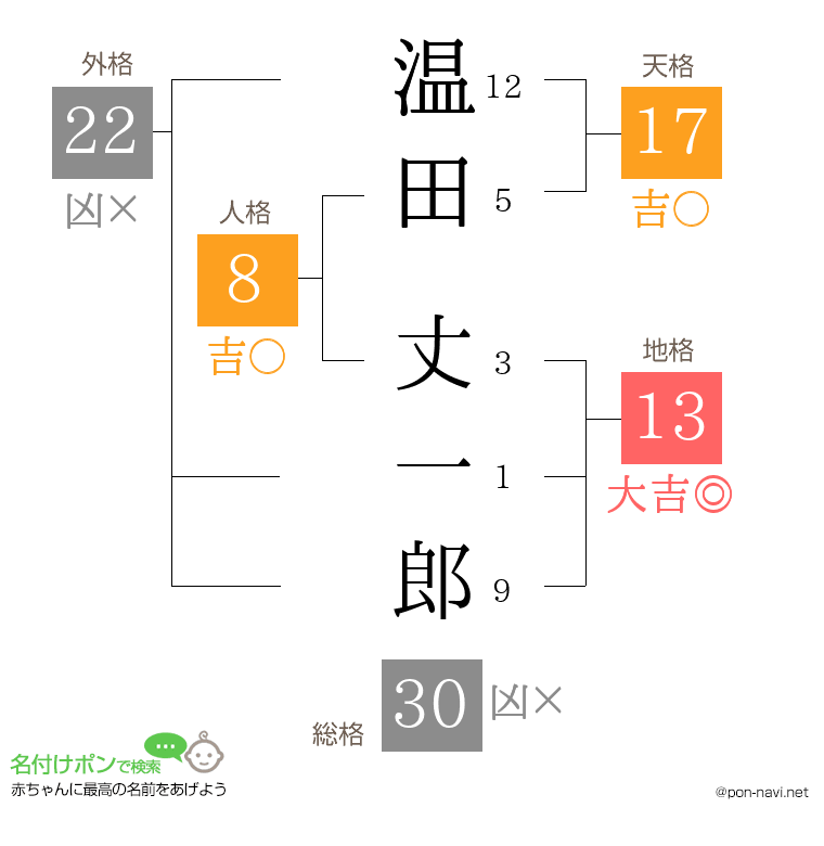 温田 丈一郎さんの姓名判断結果