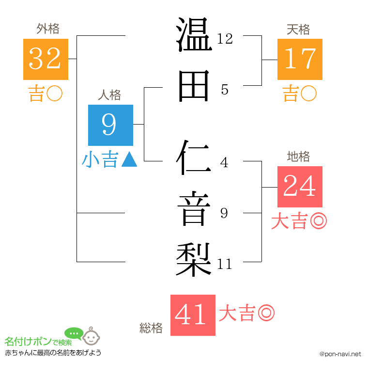 温田 仁音梨さんの姓名判断結果