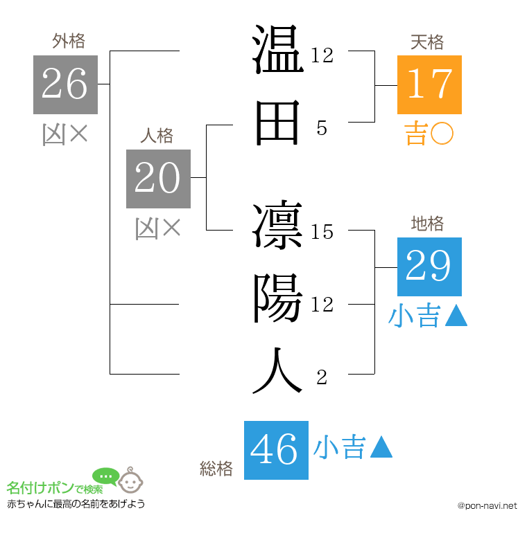 温田 凛陽人さんの姓名判断結果