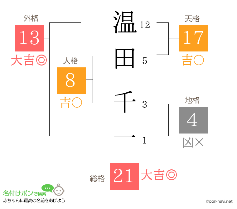 温田 千一さんの姓名判断結果