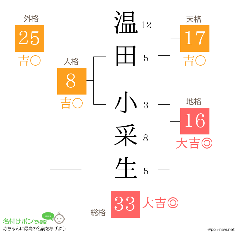 温田 小采生さんの姓名判断結果