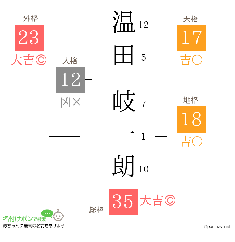 温田 岐一朗さんの姓名判断結果