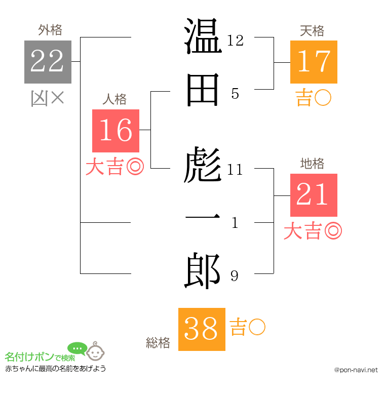 温田 彪一郎さんの姓名判断結果