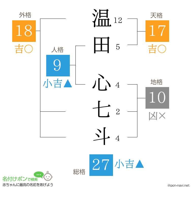 温田 心七斗さんの姓名判断結果
