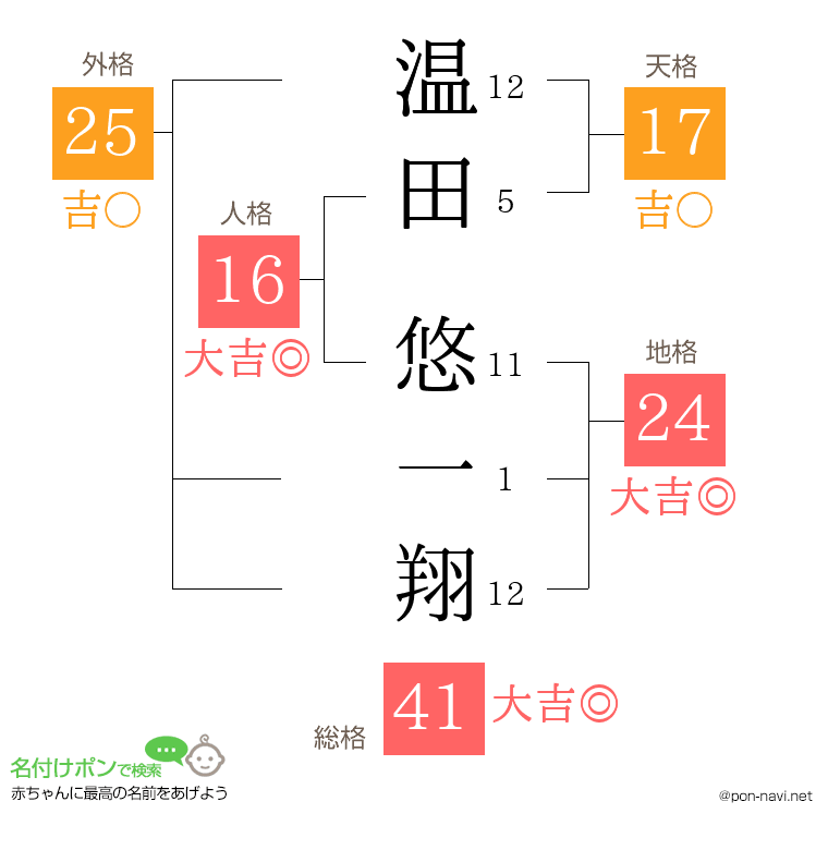 温田 悠一翔さんの姓名判断結果
