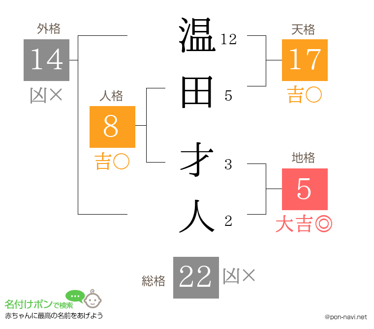 温田 才人さんの姓名判断結果
