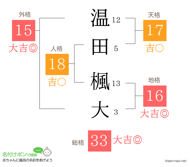 温田 楓大さんの姓名判断結果