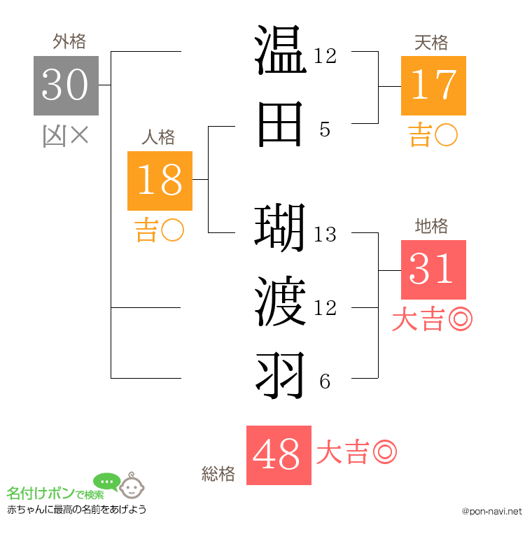 温田 瑚渡羽さんの姓名判断結果