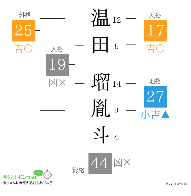 温田 瑠胤斗さんの姓名判断結果