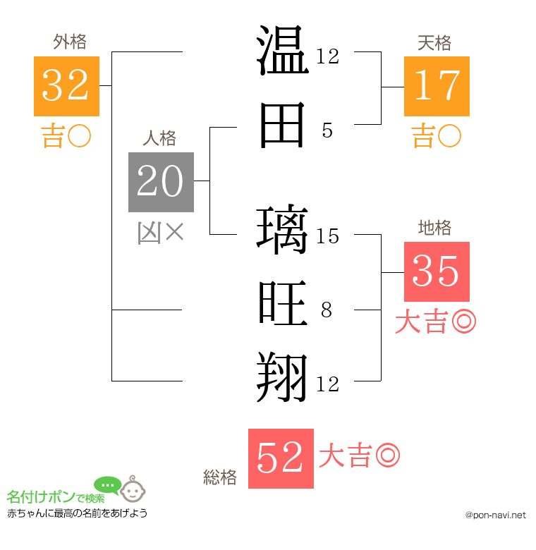 温田 璃旺翔さんの姓名判断結果