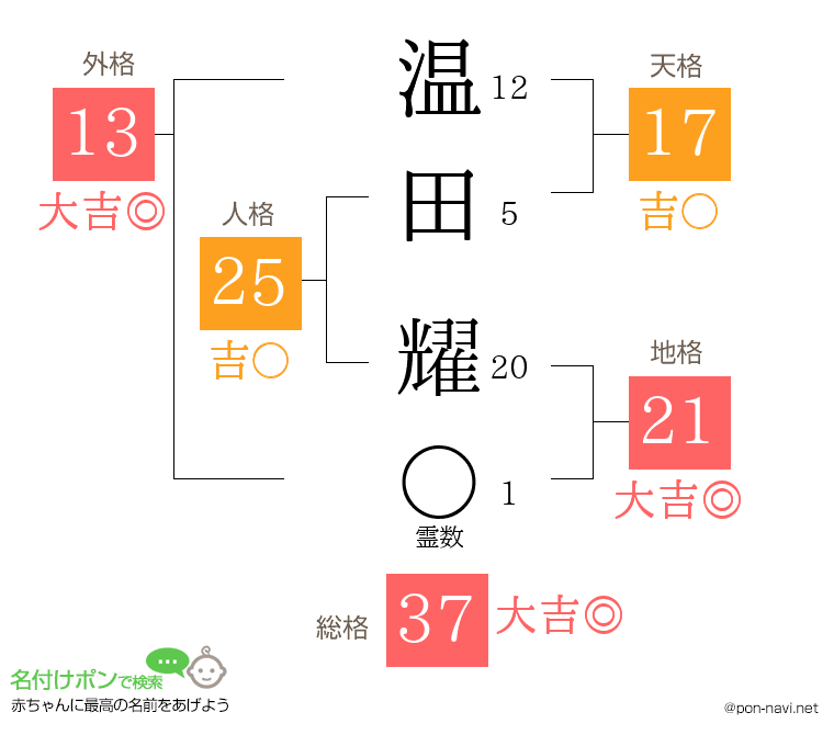 温田 耀さんの姓名判断結果