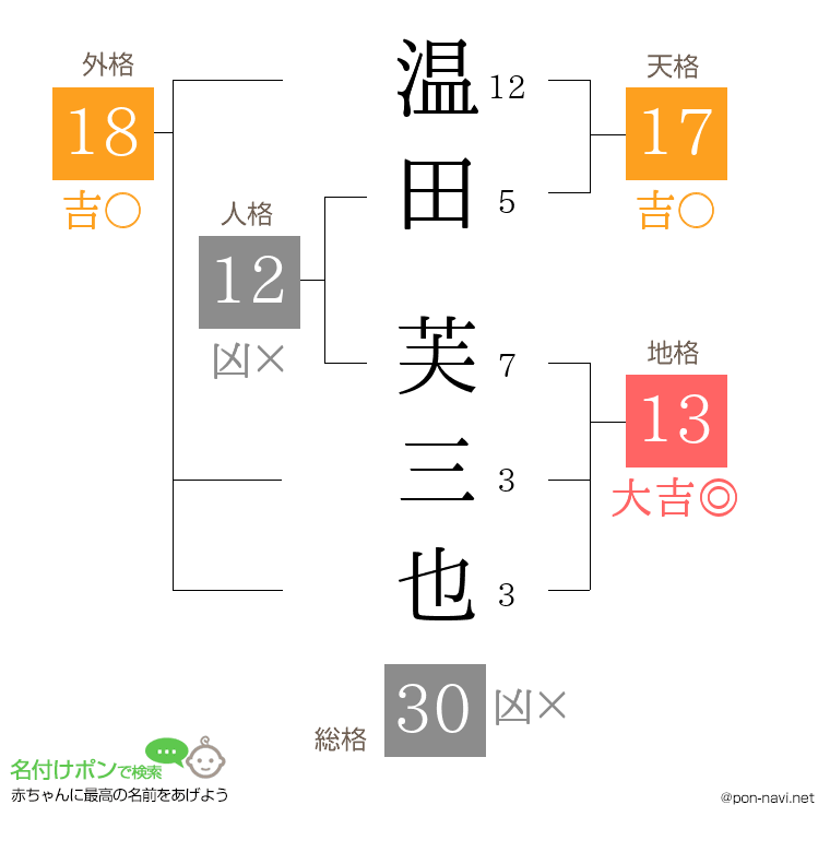 温田 芙三也さんの姓名判断結果