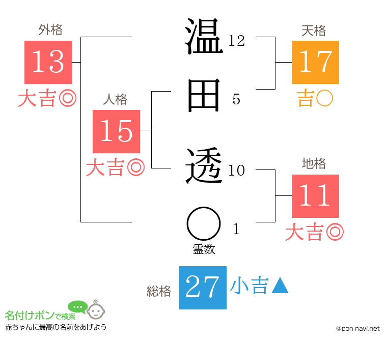 温田 透さんの姓名判断結果
