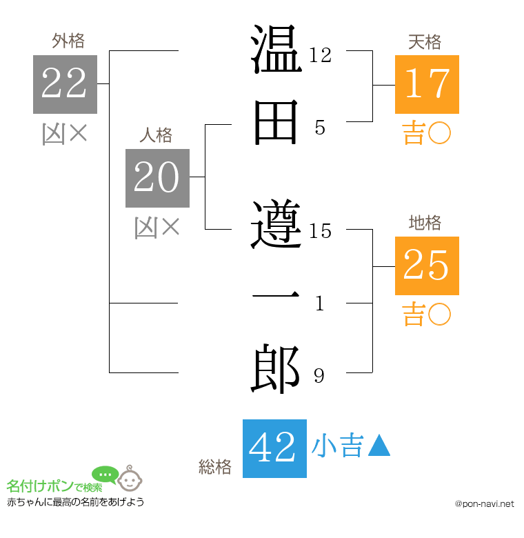 温田 遵一郎さんの姓名判断結果