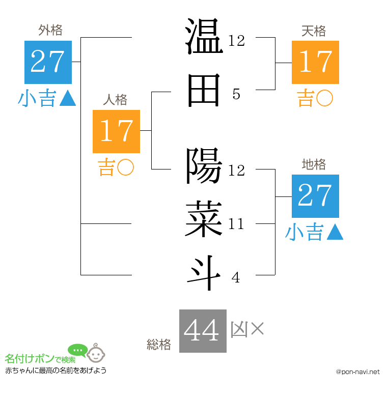 温田 陽菜斗さんの姓名判断結果