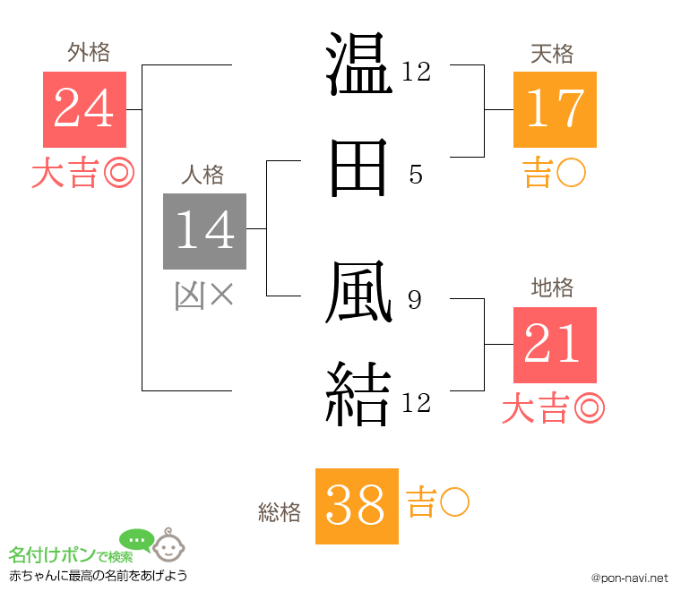 温田 風結さんの姓名判断結果