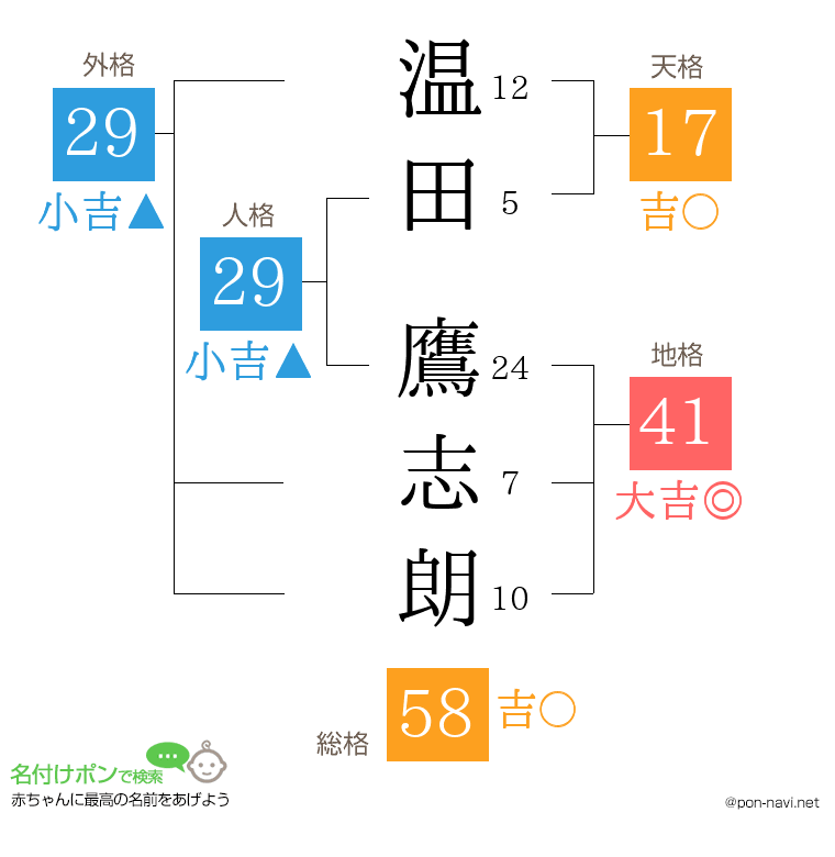温田 鷹志朗さんの姓名判断結果