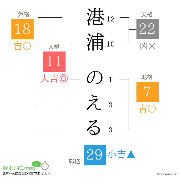 港浦 のえるさんの姓名判断結果