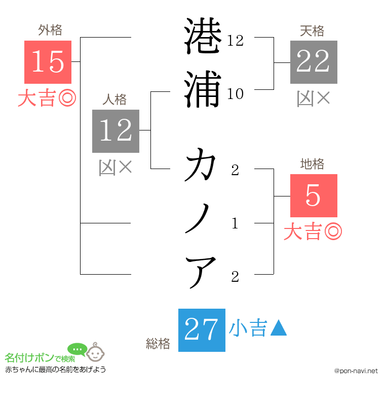 港浦 カノアさんの姓名判断結果