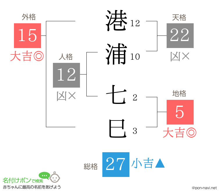 港浦 七巳さんの姓名判断結果