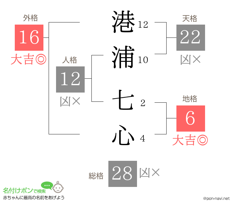 港浦 七心さんの姓名判断結果