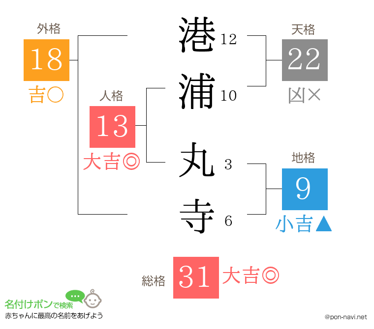 港浦 丸寺さんの姓名判断結果