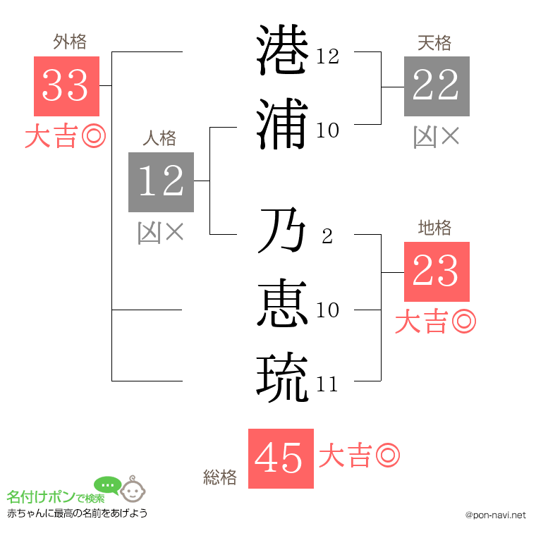 港浦 乃恵琉さんの姓名判断結果