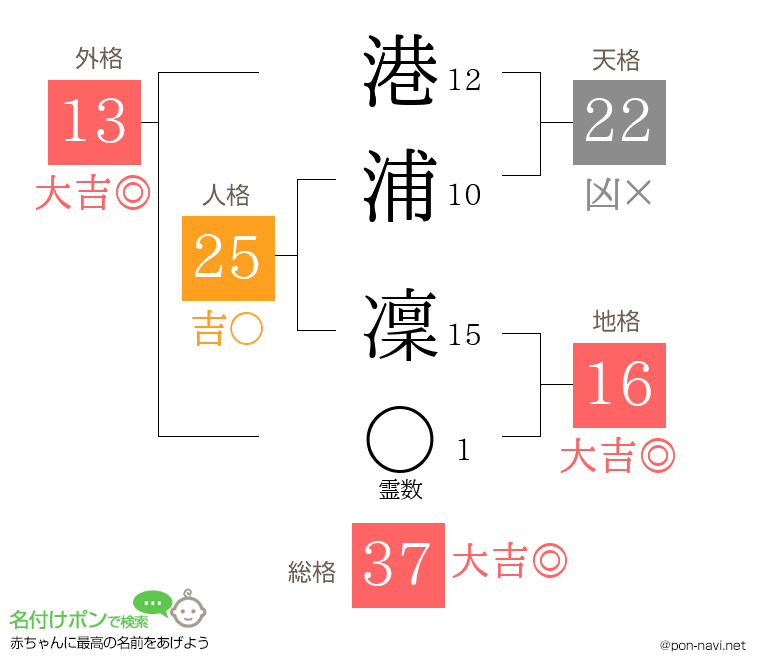 港浦 凜さんの姓名判断結果