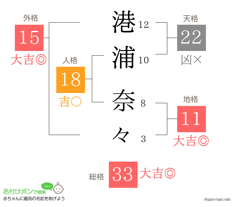 港浦 奈々さんの姓名判断結果