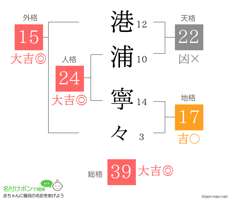 港浦 寧々さんの姓名判断結果