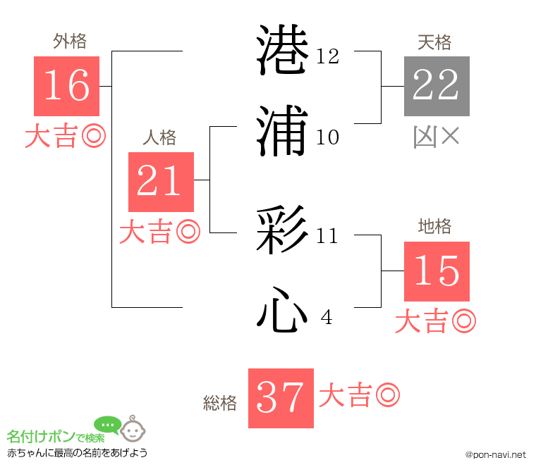 港浦 彩心さんの姓名判断結果