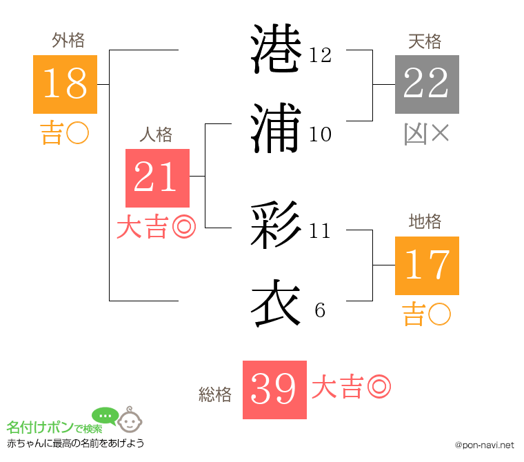 港浦 彩衣さんの姓名判断結果