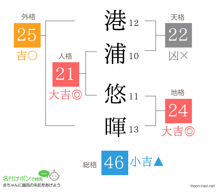 港浦 悠暉さんの姓名判断結果