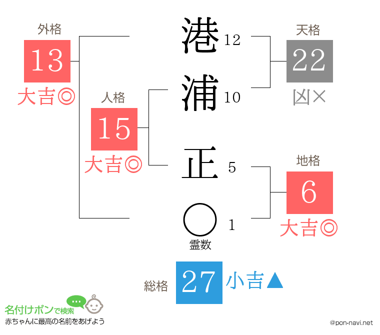 港浦 正さんの姓名判断結果