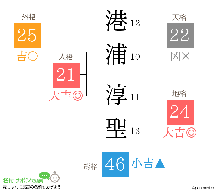 港浦 淳聖さんの姓名判断結果