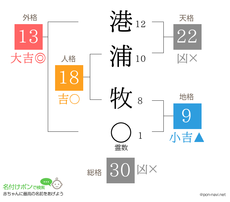 港浦 牧さんの姓名判断結果