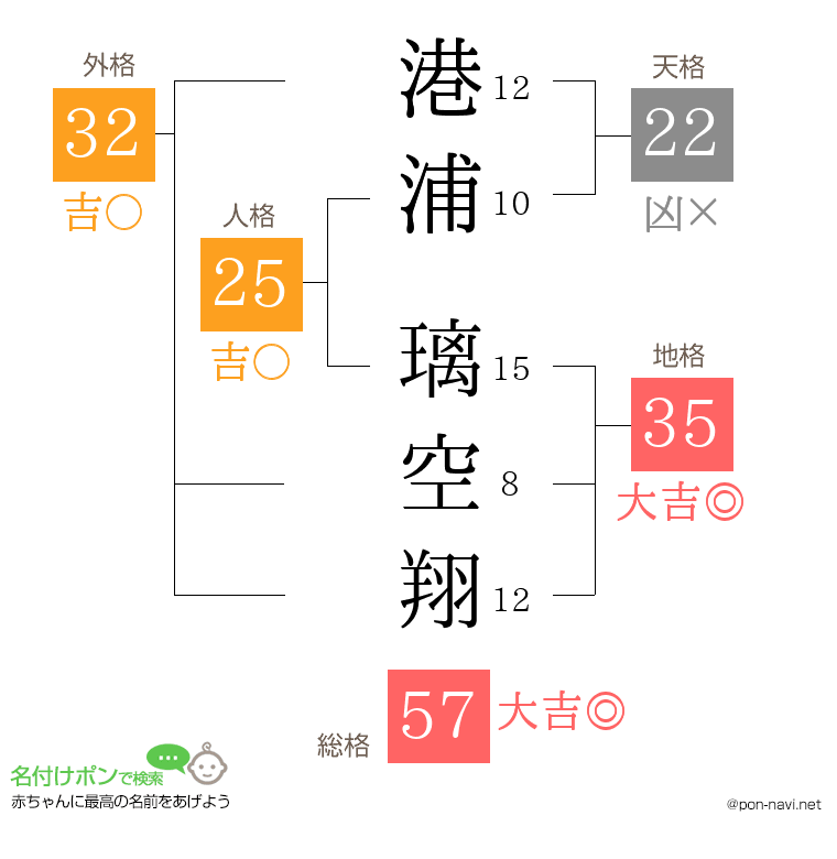 港浦 璃空翔さんの姓名判断結果