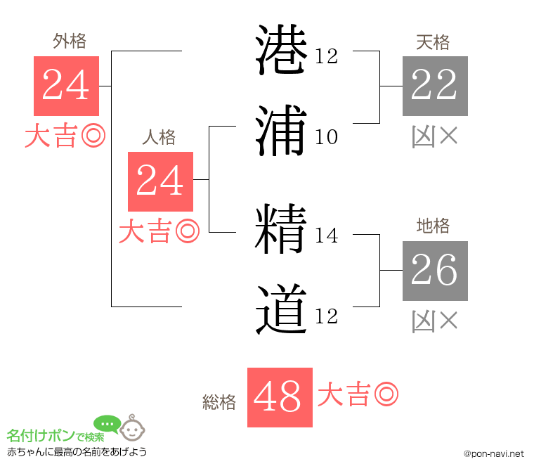 港浦 精道さんの姓名判断結果
