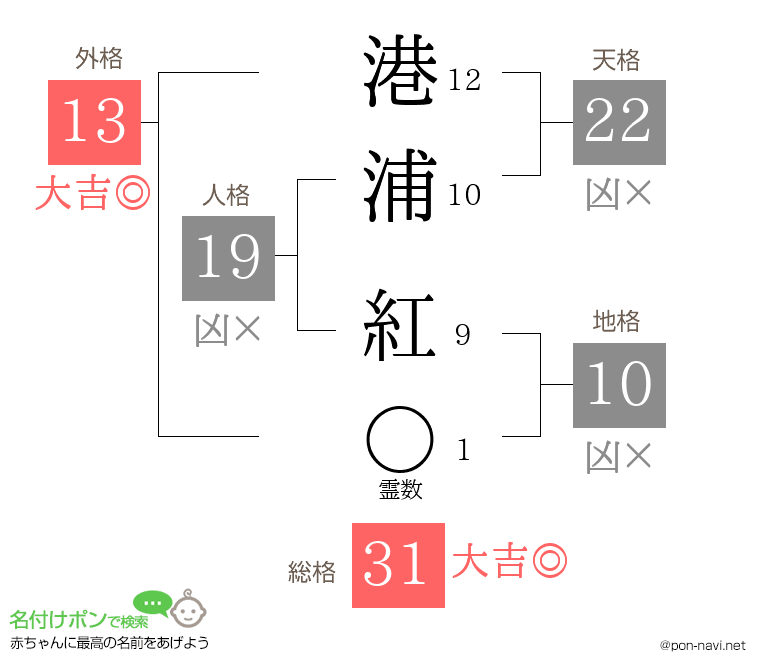 港浦 紅さんの姓名判断結果